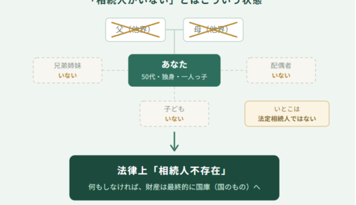 おひとりさまの終活 ― 相続人がいない50代のあなたへ、財産と最期の段取りを自分で決める方法｜金沢の司法書士が解説