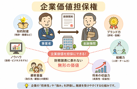 「企業価値担保権」という新しい担保制度が施行されました